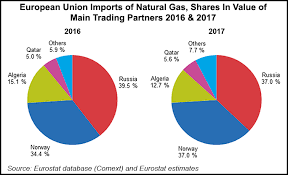 Bp Led Shah Deniz 2 Natural Gas Behemoth Starts Up In