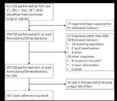 Flow Chart Of Chronic Rhinosinusitis Endoscopic Sinus