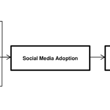 Malaysians love social networking too. Pdf A Model Of Social Media Adoption And Impact On Malaysian Small And Medium Sized Enterprises Smes