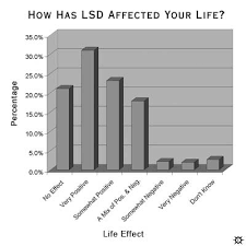 erowid lsd vault erowid visitors on lsd the results of