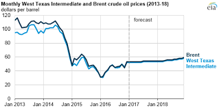 Crude Oil Prices Expected To Increase Slightly Through 2017