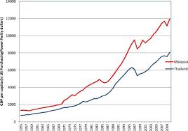 Gdp per capita as a key value for assessing living conditions. The Elusive Quest For High Income Status Malaysia And Thailand In The Post Crisis Years Sciencedirect