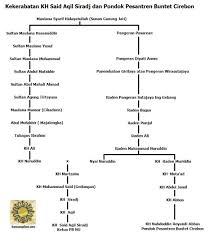 Maybe you would like to learn more about one of these? Meluruskan Silsilah Kh Said Aqil Siradj Dan Sesepuh Pesantren Buntet Cirebon Kanzunqalam S Blog