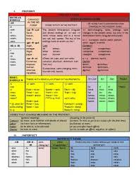 Preterite Imperfect Tenses Chart