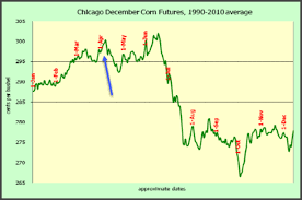 11 Particular Current Corn Price Per Bushel Chart