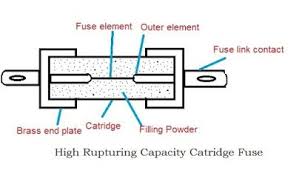 Hrc Fuse Electrical Fuse Types Of Fuses Cartridge Fuse