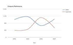 Google Charts Plugin For Vue Js