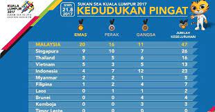 Aksi di sukan sea 2019 filipina, malaysia menamatkan kempen sukan sea 2019 dengan kutipan 56 emas, 58 perak dan 72 gangsa untuk berada di tangga kelima keseluruhan. Pingat Sukan Asia 2018 Sang Hook