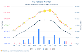 Tonight, a clear sky and light winds. Cluj Romania Weather 2021 Climate And Weather In Cluj The Best Time And Weather To Travel To Cluj Travel Weather And Climate Description