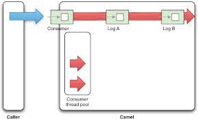 Please contact microsoft support for assistance. Chapter 10 Concurrency And Scalability Camel In Action