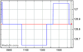 airbus se share charts historical charts technical