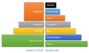 Facilita los lógica de las distintas aplicaciones de usuario. Protocolo Tcp Ip Que Es Y Como Funciona