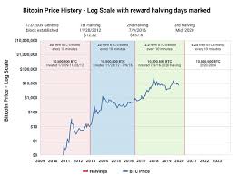 What was the highest bitcoin interest price in usd? Making Money Using Bitcoin Halving Cycles By Sense And Cents Coinmonks Medium