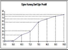 Contoh soal ogive beserta jawabannya brainly. Gambarkan Ogive Positif Brainly Co Id
