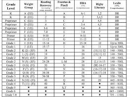 5 Best Images Of Dibels To Lexile Level Conversion Chart