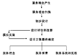 服务产品的步骤和环节 math math equations