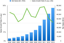 amazons revenues will continue to grow but at