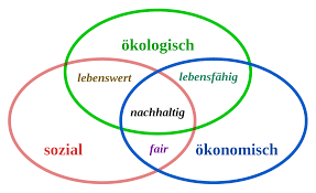 Nachhaltige Entwicklung – Wikipedia