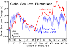 Sea Level Curve Wikipedia