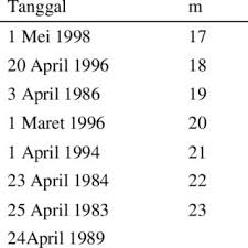 Awal bulan oktober 1989 masehi bertepatan dengan tanggal 30 shofar 1410 (hijriyah), 1 mulud 1922 (jawa), 9k posya 1925 (candra), dan 10 kadasa 1911 (surya). Planting Date Analog For 5 April 2001 Using Double Analogue Method Download Scientific Diagram