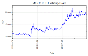 mexican peso to us dollar exchange rate graph dec 15 2004