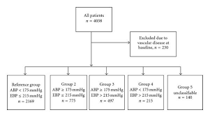 ankle blood pressure and pulse pressure as predictors of