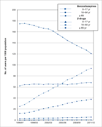 Prevalence Of Benzodiazepine And Z Drug Zopiclone And