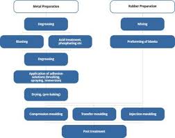 Flow Chart For Manufacturing Of Moulded Rubber Metal Parts