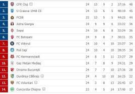 2, fc rapid bucurești, 7, 5, 1, 1, 8, 2, 6, 16, 0. Calcule Play Off Liga 1 2018 2019 Dinamo E Out Viitorul In Afara Primelor 6 In Acest Moment Clasamentul Actualizat Si Programul Galerie Foto Pagina 1
