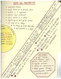 Image Result For Preterite Vs Imperfect Folder Spanish Teaching Resources Preterite Vs Imperfect Spanish Preterite
