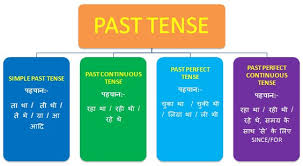 Simple past i played basketball yesterday. Tense In Hindi Present Past And Future