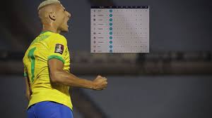 Así queda la tabla de posiciones de las eliminatorias sudamericanas a catar 2022 tras la derrota de ecuador en brasil. Asi Esta La Tabla De Posiciones De Las Eliminatorias Tyc Sports