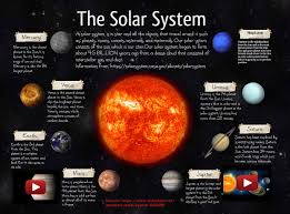 Google Image Result For Https I Pinimg Com Originals 18 Ca 19 18ca196c1408cf2f4b27b852a9f36470 Jpg Solar System Projects Solar System Information Solar