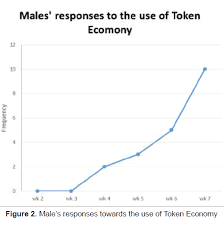 A Token Economy An Approach Used For Behaviour
