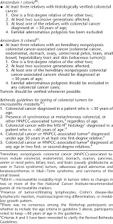 The amsterdam criteria identify families likely to have hereditary nonpolyposis colorectal cancer (hnpcc). Amsterdam I And Amsterdam Ii Criteria And Bethesda Guidelines Download Table