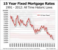 rates for 15 year mortgages today best mortgage in the world