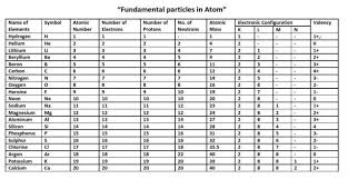 The electronic configuration of sodium can we know valency is the capacity of an atom to combine with a particular number of. Valencies Of All 118 Elements Archives Dynamic Periodic Table Of Elements And Chemistry