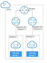 Differences Between Security Groups And Network Acls Virtual Private Cloud User Guide Security Huawei Cloud