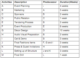 Draw An Activity On Arrow Network Diagram For The Project