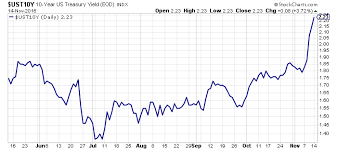 The Rising U S 10 Year Treasury Yields Uw Economics Society