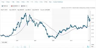 5 Free Charts For Singapore Stocks