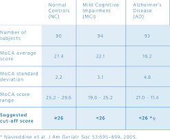 Three different forms of the test are available to reduce likelihood of practice effects. Moca Scoring Guide Clocks Trump S Test Here Is The Montreal Cognitive Assessment