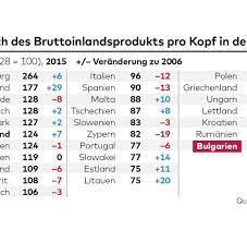 Armenhaus Der Eu Bulgarien Das Entvolkerte Land Welt
