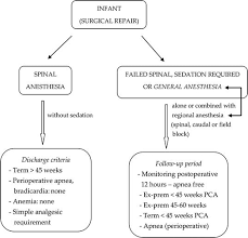 Spinal Anaesthetic Management In Paediatric Surgery Intechopen