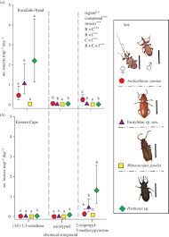 Check spelling or type a new query. Geographical Matching Of Volatile Signals And Pollinator Olfactory Responses In A Cycad Brood Site Mutualism Proceedings Of The Royal Society B Biological Sciences