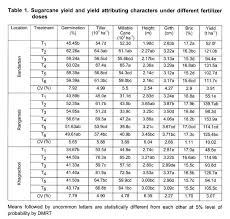 Sugarcane Yield And Yield Attributing Characters Under