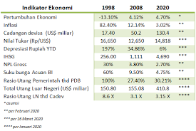 Benarkah Dampak Corona Di Pasar Keuangan Mirip Krisis 2008 Ini Data Ekonominya