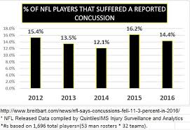 Nfls Statement On 2016 Concussions Misleading Charts Show