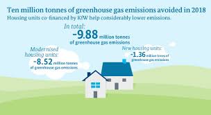 Greenhouse gas emissions (ghg) from electricity generation were stable around almost 130 megatonnes in 2001. Bmwi Newsletter Energiewende Energy Efficient Homes 10 Million Tonnes Of Greenhouse Gases Avoided In 2018