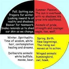 4 Colors 4 Directions Native American Medicine Wheel Native American Spirituality American Symbols